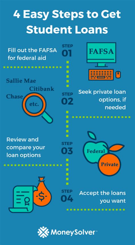 How long does it take to get approved for a student loan consolidation